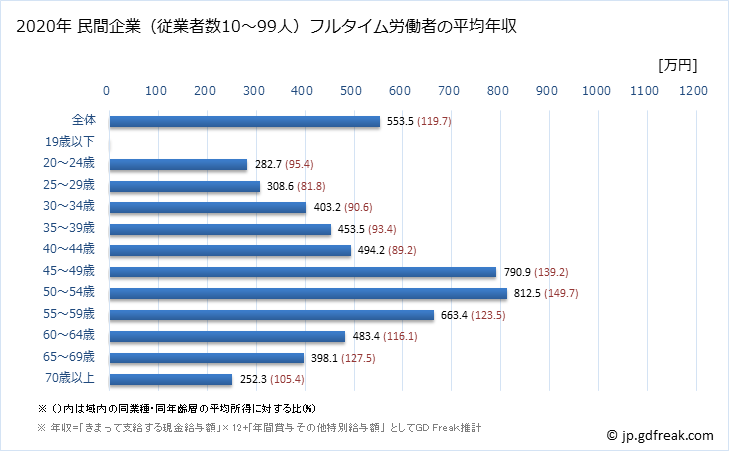 グラフ 年次 東京都の平均年収 (その他の事業サービス業の常雇フルタイム) 民間企業（従業者数10～99人）フルタイム労働者の平均年収