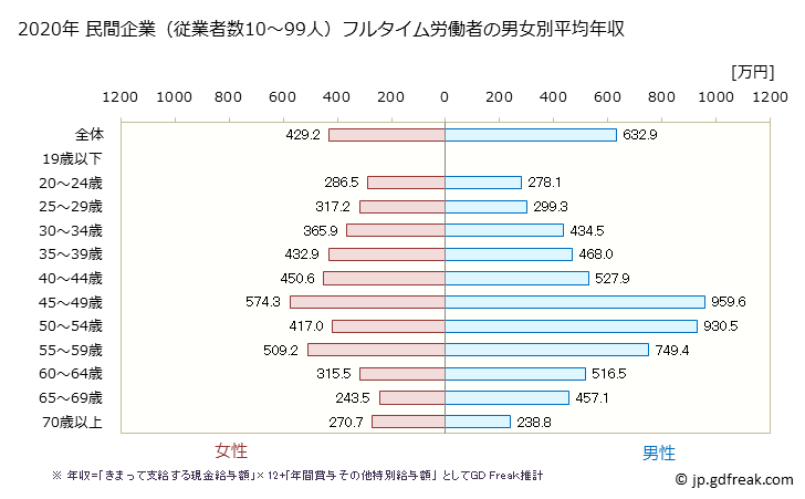 グラフ 年次 東京都の平均年収 (その他の事業サービス業の常雇フルタイム) 民間企業（従業者数10～99人）フルタイム労働者の男女別平均年収