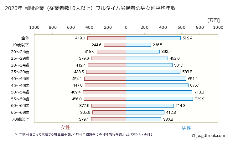 グラフ 年次 神奈川県の平均年収 (産業計の常雇フルタイム) 民間企業（従業者数10人以上）フルタイム労働者の男女別平均年収