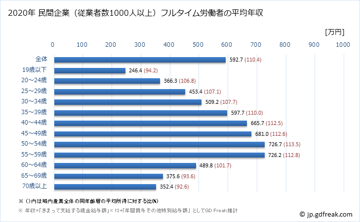 グラフ 年次 神奈川県の平均年収 (産業計の常雇フルタイム) 民間企業（従業者数1000人以上）フルタイム労働者の平均年収