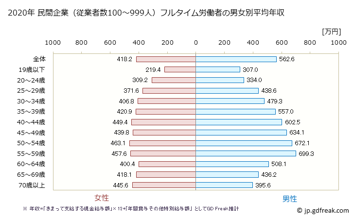 グラフ 年次 神奈川県の平均年収 (産業計の常雇フルタイム) 民間企業（従業者数100～999人）フルタイム労働者の男女別平均年収