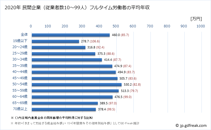 グラフ 年次 神奈川県の平均年収 (産業計の常雇フルタイム) 民間企業（従業者数10～99人）フルタイム労働者の平均年収