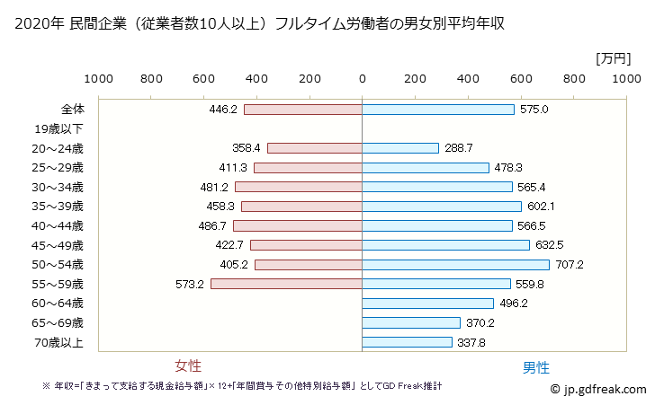 グラフ 年次 神奈川県の平均年収 (鉱業・採石業・砂利採取業の常雇フルタイム) 民間企業（従業者数10人以上）フルタイム労働者の男女別平均年収