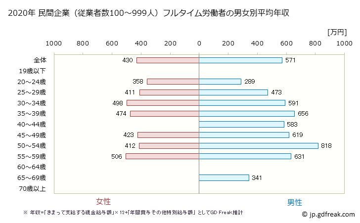 グラフ 年次 神奈川県の平均年収 (鉱業・採石業・砂利採取業の常雇フルタイム) 民間企業（従業者数100～999人）フルタイム労働者の男女別平均年収
