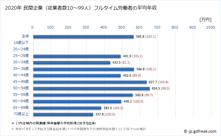 グラフ 年次 神奈川県の平均年収 (鉱業・採石業・砂利採取業の常雇フルタイム) 民間企業（従業者数10～99人）フルタイム労働者の平均年収