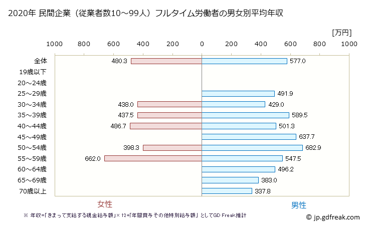 グラフ 年次 神奈川県の平均年収 (鉱業・採石業・砂利採取業の常雇フルタイム) 民間企業（従業者数10～99人）フルタイム労働者の男女別平均年収