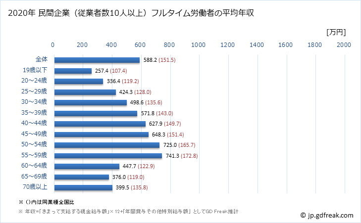 グラフ 年次 神奈川県の平均年収 (製造業の常雇フルタイム) 民間企業（従業者数10人以上）フルタイム労働者の平均年収