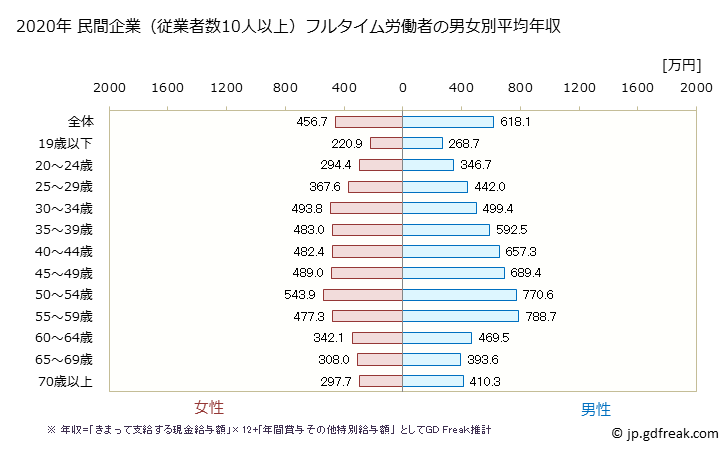 グラフ 年次 神奈川県の平均年収 (製造業の常雇フルタイム) 民間企業（従業者数10人以上）フルタイム労働者の男女別平均年収