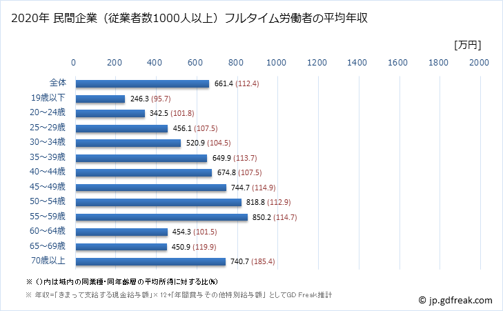 グラフ 年次 神奈川県の平均年収 (製造業の常雇フルタイム) 民間企業（従業者数1000人以上）フルタイム労働者の平均年収