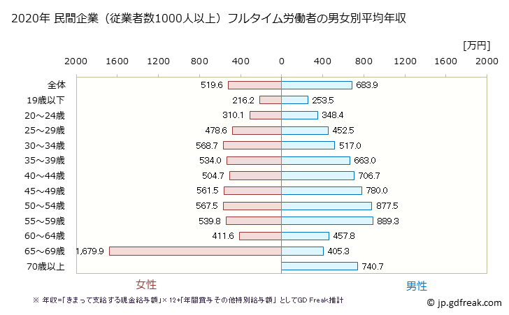 グラフ 年次 神奈川県の平均年収 (製造業の常雇フルタイム) 民間企業（従業者数1000人以上）フルタイム労働者の男女別平均年収