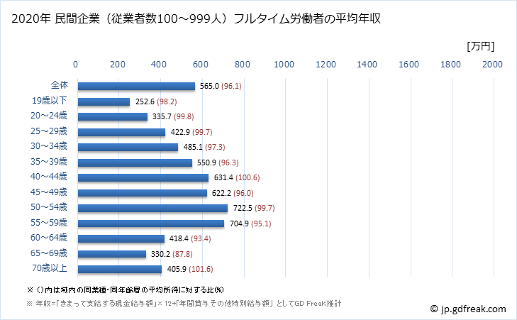 グラフ 年次 神奈川県の平均年収 (製造業の常雇フルタイム) 民間企業（従業者数100～999人）フルタイム労働者の平均年収