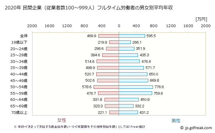 グラフ 年次 神奈川県の平均年収 (製造業の常雇フルタイム) 民間企業（従業者数100～999人）フルタイム労働者の男女別平均年収