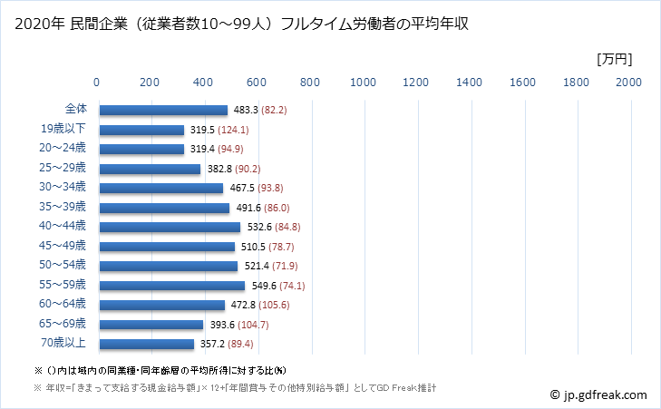 グラフ 年次 神奈川県の平均年収 (製造業の常雇フルタイム) 民間企業（従業者数10～99人）フルタイム労働者の平均年収