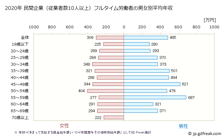 グラフ 年次 神奈川県の平均年収 (食料品製造業の常雇フルタイム) 民間企業（従業者数10人以上）フルタイム労働者の男女別平均年収