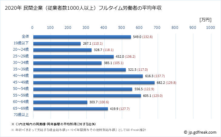 グラフ 年次 神奈川県の平均年収 (食料品製造業の常雇フルタイム) 民間企業（従業者数1000人以上）フルタイム労働者の平均年収