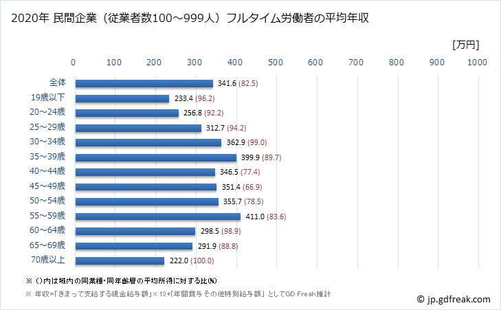 グラフ 年次 神奈川県の平均年収 (食料品製造業の常雇フルタイム) 民間企業（従業者数100～999人）フルタイム労働者の平均年収