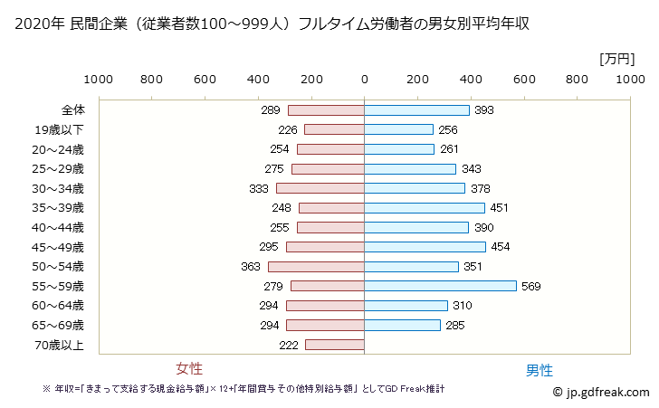 グラフ 年次 神奈川県の平均年収 (食料品製造業の常雇フルタイム) 民間企業（従業者数100～999人）フルタイム労働者の男女別平均年収