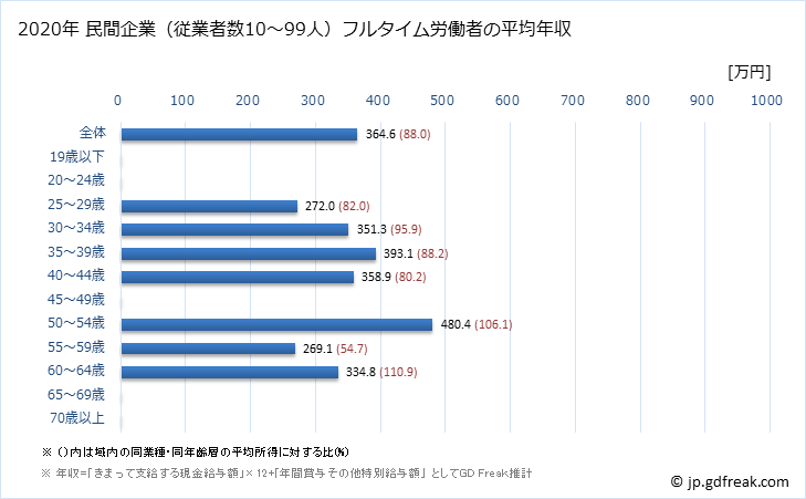 グラフ 年次 神奈川県の平均年収 (食料品製造業の常雇フルタイム) 民間企業（従業者数10～99人）フルタイム労働者の平均年収