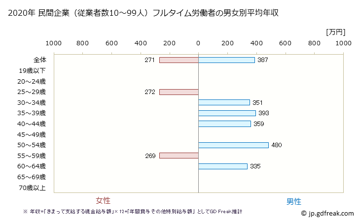 グラフ 年次 神奈川県の平均年収 (食料品製造業の常雇フルタイム) 民間企業（従業者数10～99人）フルタイム労働者の男女別平均年収