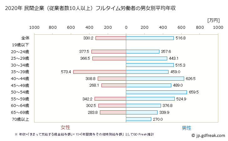 グラフ 年次 神奈川県の平均年収 (飲料・たばこ・飼料製造業の常雇フルタイム) 民間企業（従業者数10人以上）フルタイム労働者の男女別平均年収