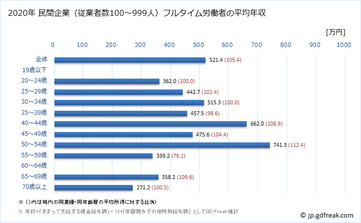 グラフ 年次 神奈川県の平均年収 (飲料・たばこ・飼料製造業の常雇フルタイム) 民間企業（従業者数100～999人）フルタイム労働者の平均年収