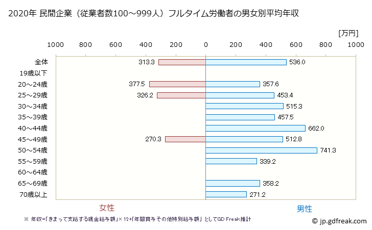 グラフ 年次 神奈川県の平均年収 (飲料・たばこ・飼料製造業の常雇フルタイム) 民間企業（従業者数100～999人）フルタイム労働者の男女別平均年収