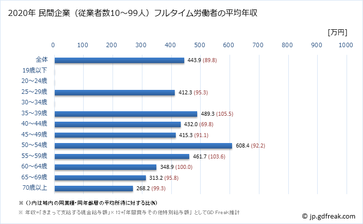 グラフ 年次 神奈川県の平均年収 (飲料・たばこ・飼料製造業の常雇フルタイム) 民間企業（従業者数10～99人）フルタイム労働者の平均年収