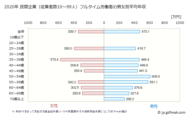グラフ 年次 神奈川県の平均年収 (飲料・たばこ・飼料製造業の常雇フルタイム) 民間企業（従業者数10～99人）フルタイム労働者の男女別平均年収
