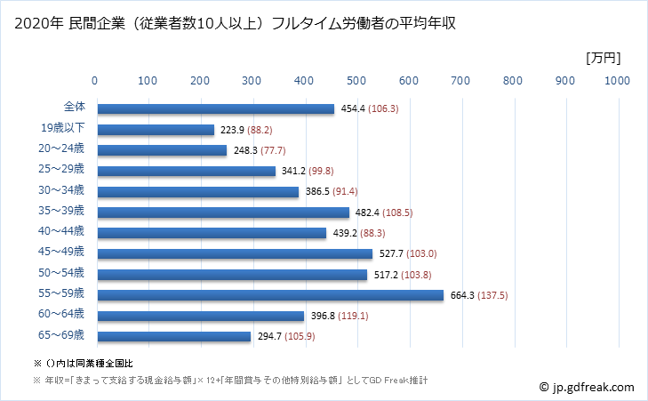 グラフ 年次 神奈川県の平均年収 (木材・木製品製造業（家具を除くの常雇フルタイム) 民間企業（従業者数10人以上）フルタイム労働者の平均年収