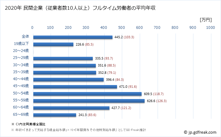 グラフ 年次 神奈川県の平均年収 (家具・装備品製造業の常雇フルタイム) 民間企業（従業者数10人以上）フルタイム労働者の平均年収