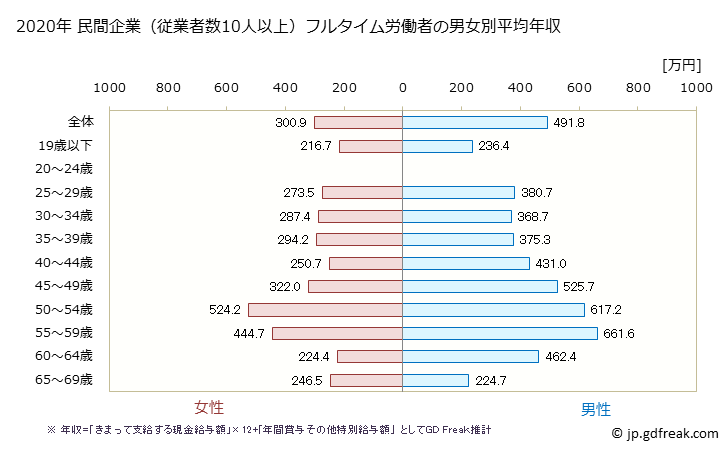 グラフ 年次 神奈川県の平均年収 (家具・装備品製造業の常雇フルタイム) 民間企業（従業者数10人以上）フルタイム労働者の男女別平均年収
