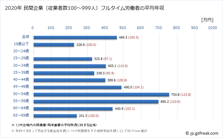 グラフ 年次 神奈川県の平均年収 (家具・装備品製造業の常雇フルタイム) 民間企業（従業者数100～999人）フルタイム労働者の平均年収