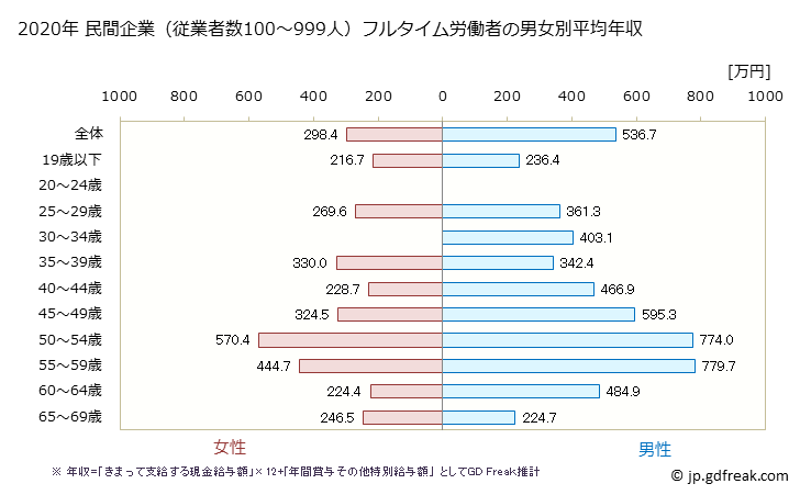 グラフ 年次 神奈川県の平均年収 (家具・装備品製造業の常雇フルタイム) 民間企業（従業者数100～999人）フルタイム労働者の男女別平均年収