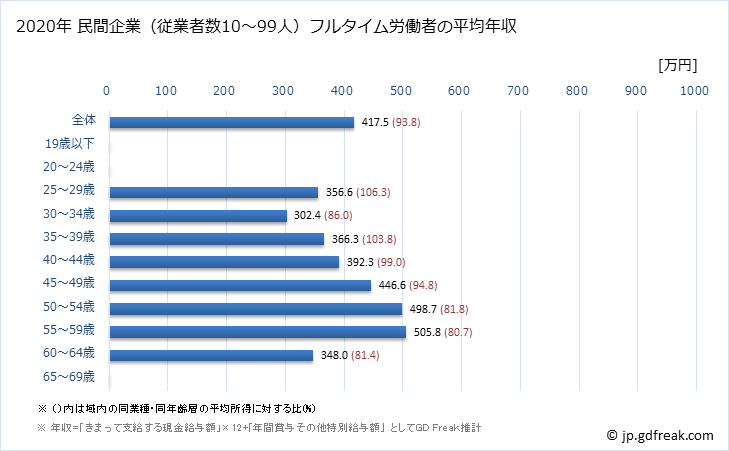 グラフ 年次 神奈川県の平均年収 (家具・装備品製造業の常雇フルタイム) 民間企業（従業者数10～99人）フルタイム労働者の平均年収