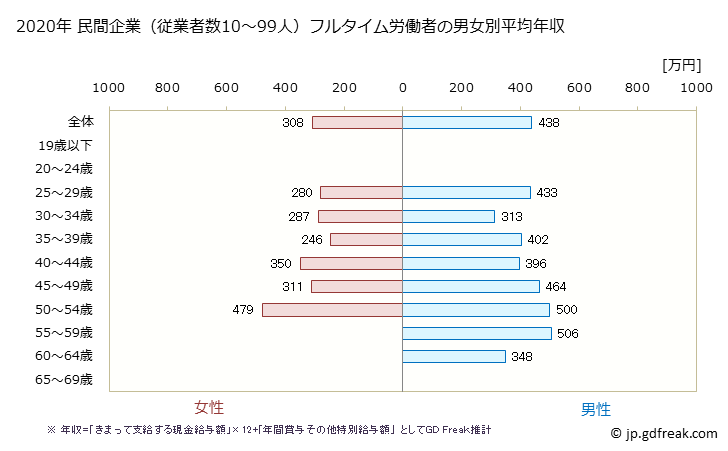 グラフ 年次 神奈川県の平均年収 (家具・装備品製造業の常雇フルタイム) 民間企業（従業者数10～99人）フルタイム労働者の男女別平均年収