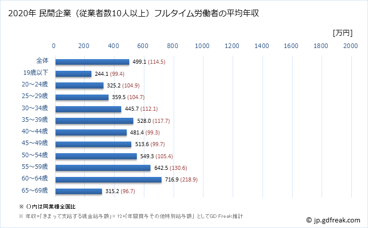 グラフ 年次 神奈川県の平均年収 (パルプ・紙・紙加工品製造業の常雇フルタイム) 民間企業（従業者数10人以上）フルタイム労働者の平均年収