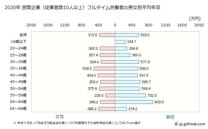 グラフ 年次 神奈川県の平均年収 (パルプ・紙・紙加工品製造業の常雇フルタイム) 民間企業（従業者数10人以上）フルタイム労働者の男女別平均年収
