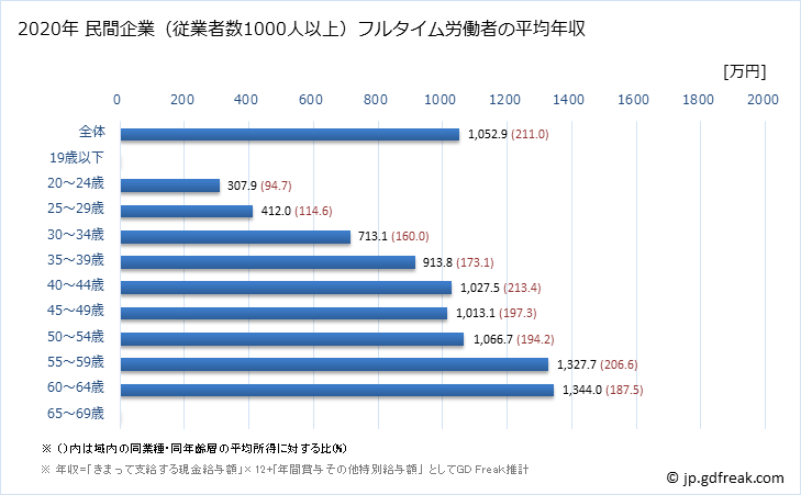 グラフ 年次 神奈川県の平均年収 (パルプ・紙・紙加工品製造業の常雇フルタイム) 民間企業（従業者数1000人以上）フルタイム労働者の平均年収