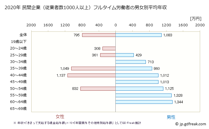 グラフ 年次 神奈川県の平均年収 (パルプ・紙・紙加工品製造業の常雇フルタイム) 民間企業（従業者数1000人以上）フルタイム労働者の男女別平均年収