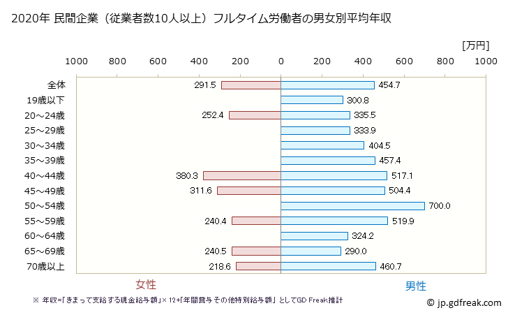 グラフ 年次 神奈川県の平均年収 (印刷・同関連業の常雇フルタイム) 民間企業（従業者数10人以上）フルタイム労働者の男女別平均年収