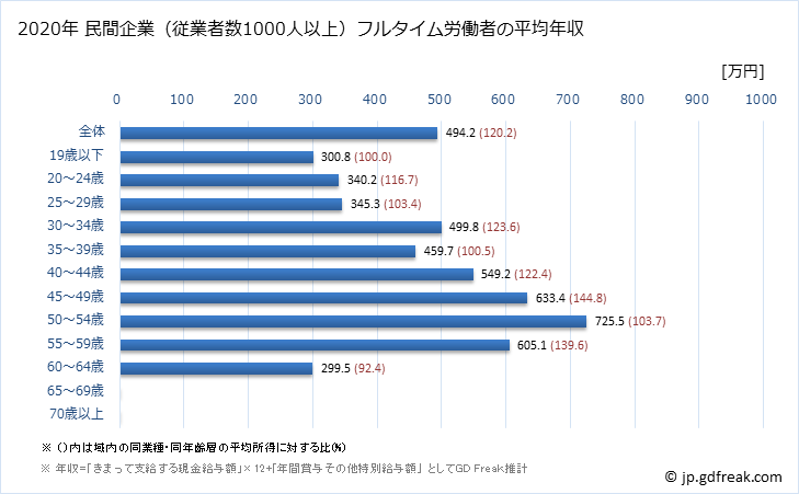 グラフ 年次 神奈川県の平均年収 (印刷・同関連業の常雇フルタイム) 民間企業（従業者数1000人以上）フルタイム労働者の平均年収