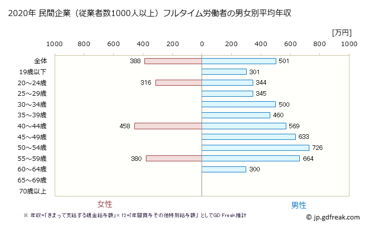 グラフ 年次 神奈川県の平均年収 (印刷・同関連業の常雇フルタイム) 民間企業（従業者数1000人以上）フルタイム労働者の男女別平均年収
