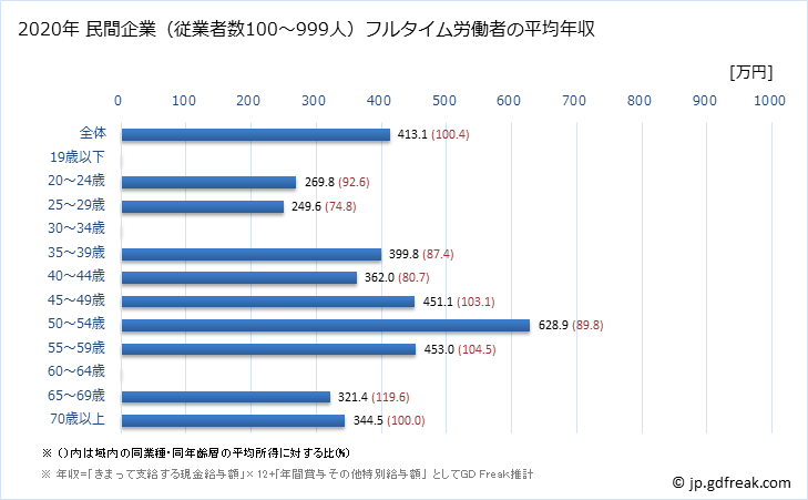 グラフ 年次 神奈川県の平均年収 (印刷・同関連業の常雇フルタイム) 民間企業（従業者数100～999人）フルタイム労働者の平均年収