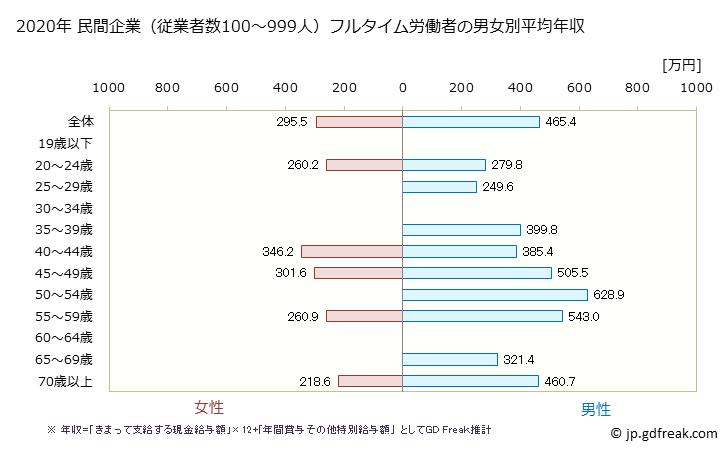 グラフ 年次 神奈川県の平均年収 (印刷・同関連業の常雇フルタイム) 民間企業（従業者数100～999人）フルタイム労働者の男女別平均年収