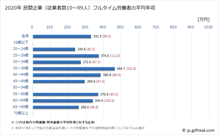 グラフ 年次 神奈川県の平均年収 (印刷・同関連業の常雇フルタイム) 民間企業（従業者数10～99人）フルタイム労働者の平均年収