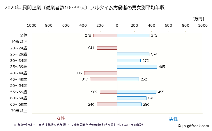 グラフ 年次 神奈川県の平均年収 (印刷・同関連業の常雇フルタイム) 民間企業（従業者数10～99人）フルタイム労働者の男女別平均年収