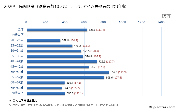 グラフ 年次 神奈川県の平均年収 (化学工業の常雇フルタイム) 民間企業（従業者数10人以上）フルタイム労働者の平均年収