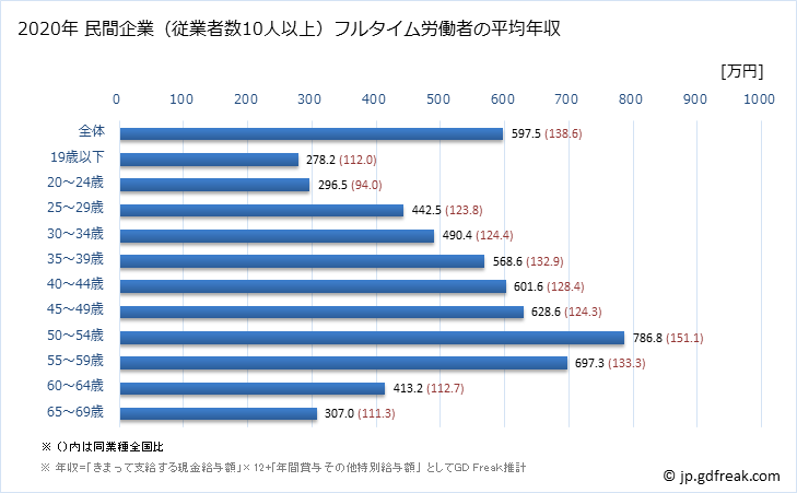 グラフ 年次 神奈川県の平均年収 (ゴム製品製造業の常雇フルタイム) 民間企業（従業者数10人以上）フルタイム労働者の平均年収