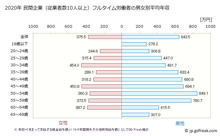 グラフ 年次 神奈川県の平均年収 (ゴム製品製造業の常雇フルタイム) 民間企業（従業者数10人以上）フルタイム労働者の男女別平均年収
