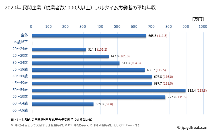 グラフ 年次 神奈川県の平均年収 (ゴム製品製造業の常雇フルタイム) 民間企業（従業者数1000人以上）フルタイム労働者の平均年収
